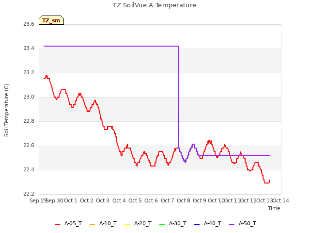 plot of TZ SoilVue A Temperature