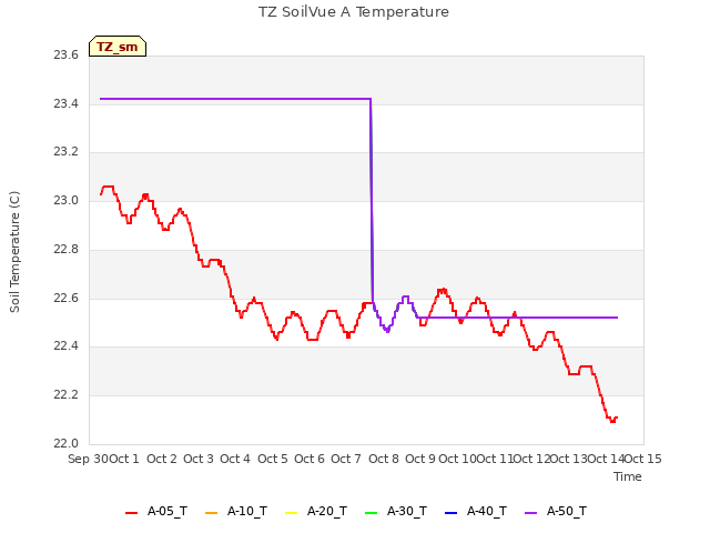 plot of TZ SoilVue A Temperature