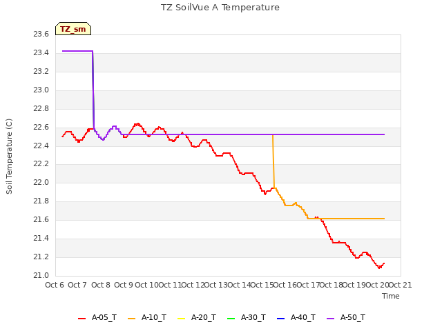 plot of TZ SoilVue A Temperature