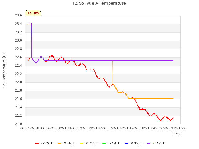 plot of TZ SoilVue A Temperature