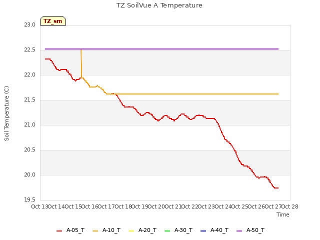 plot of TZ SoilVue A Temperature