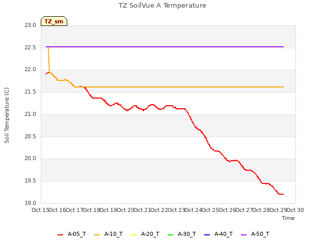 plot of TZ SoilVue A Temperature