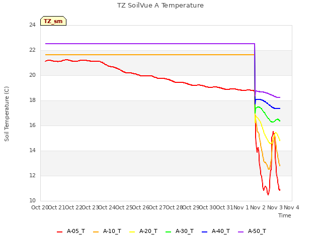 plot of TZ SoilVue A Temperature