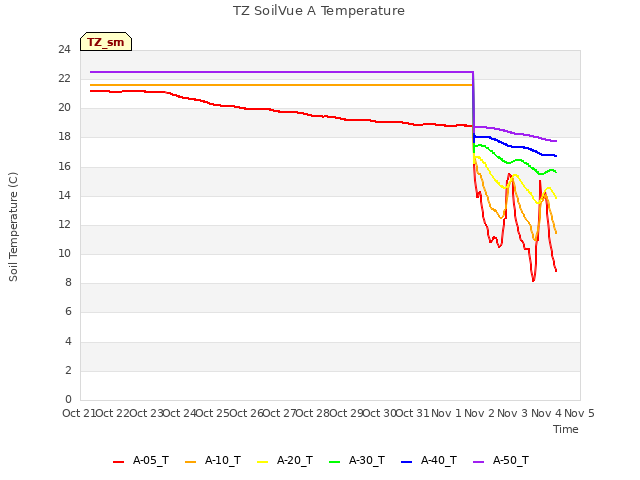 plot of TZ SoilVue A Temperature