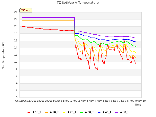 plot of TZ SoilVue A Temperature