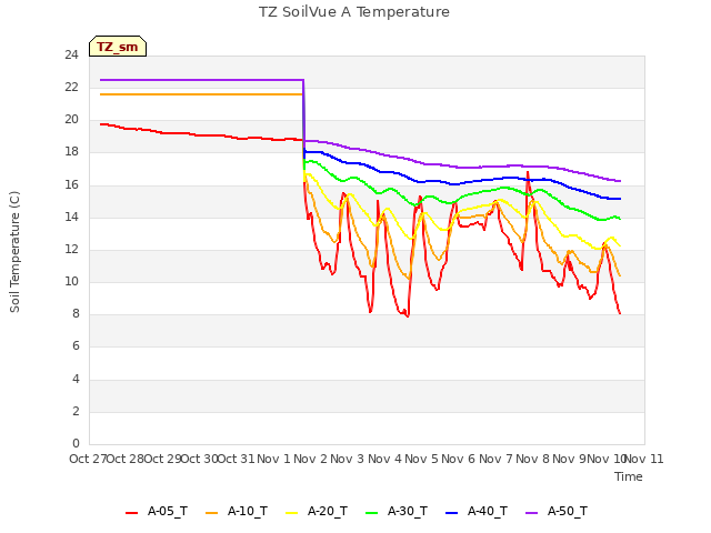 plot of TZ SoilVue A Temperature