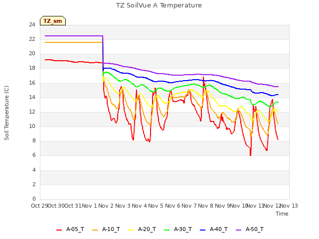 plot of TZ SoilVue A Temperature