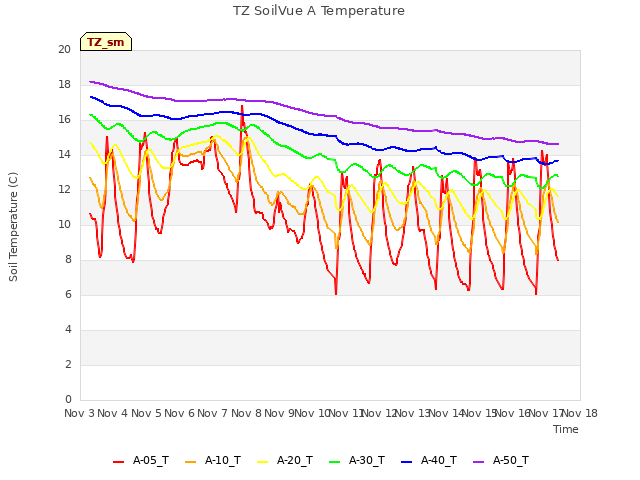 plot of TZ SoilVue A Temperature