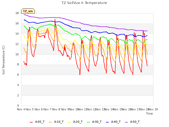 plot of TZ SoilVue A Temperature