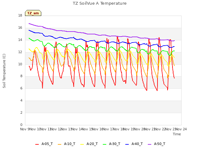 plot of TZ SoilVue A Temperature