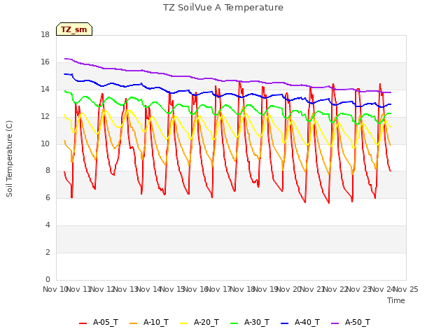 plot of TZ SoilVue A Temperature