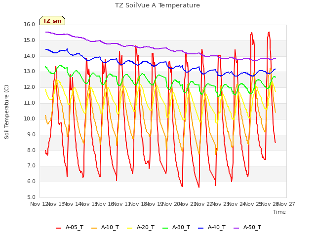 plot of TZ SoilVue A Temperature