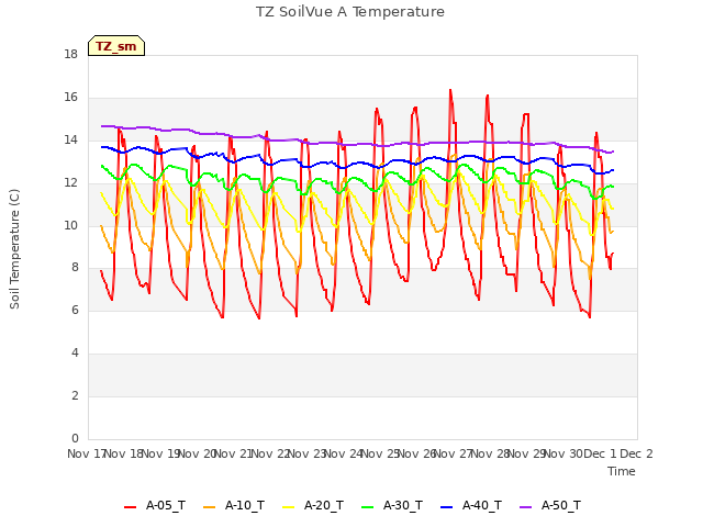 plot of TZ SoilVue A Temperature