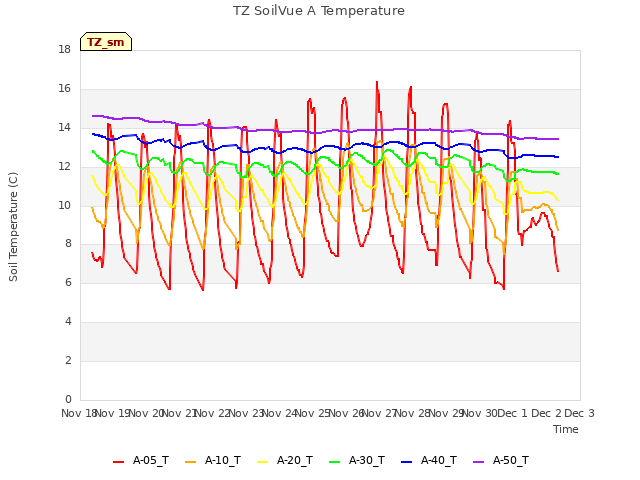 plot of TZ SoilVue A Temperature