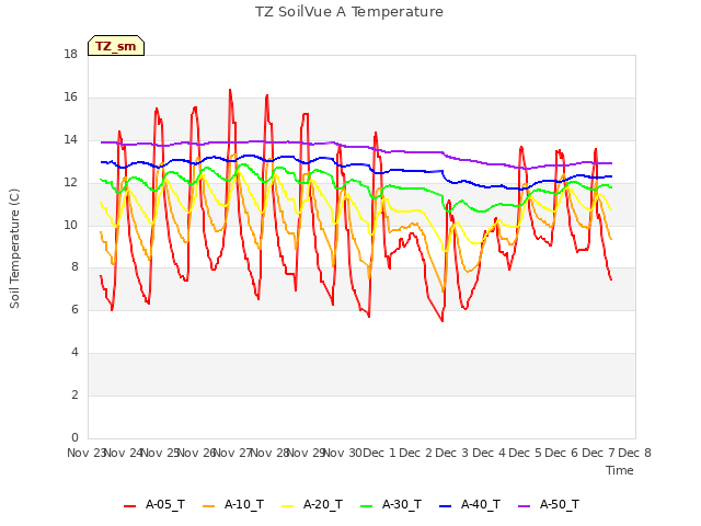 plot of TZ SoilVue A Temperature