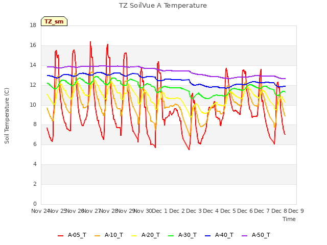 plot of TZ SoilVue A Temperature