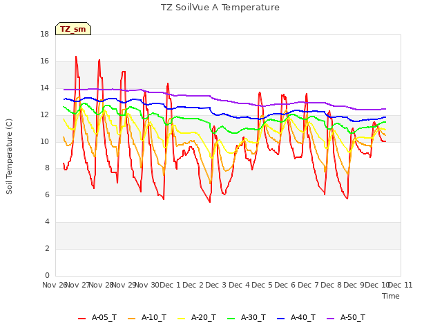 plot of TZ SoilVue A Temperature