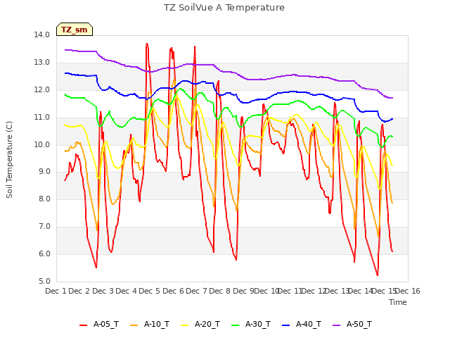 plot of TZ SoilVue A Temperature