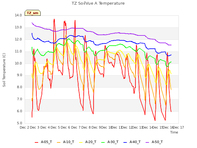 plot of TZ SoilVue A Temperature