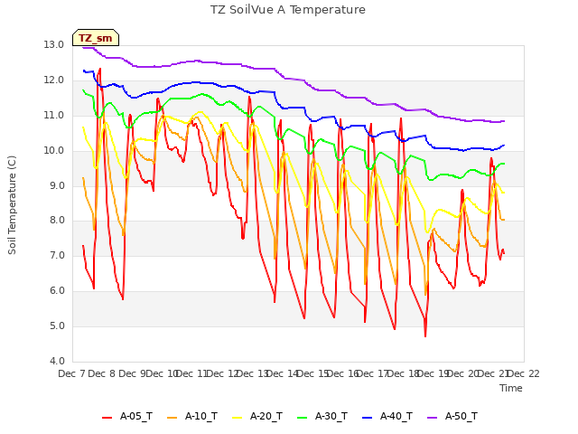 plot of TZ SoilVue A Temperature