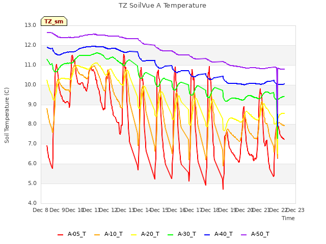 plot of TZ SoilVue A Temperature