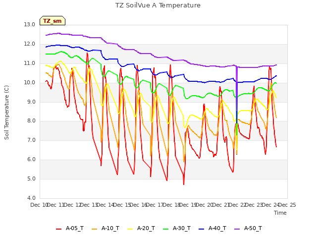 plot of TZ SoilVue A Temperature