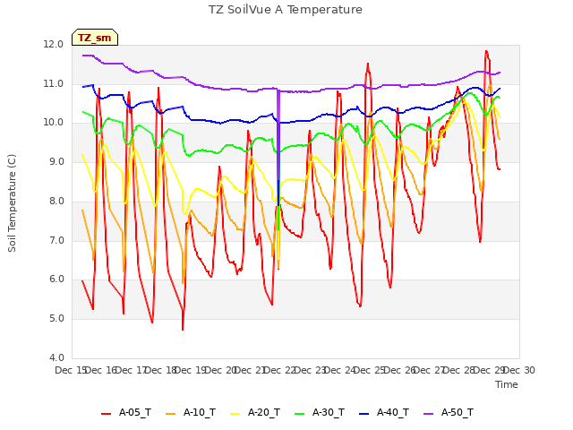 plot of TZ SoilVue A Temperature