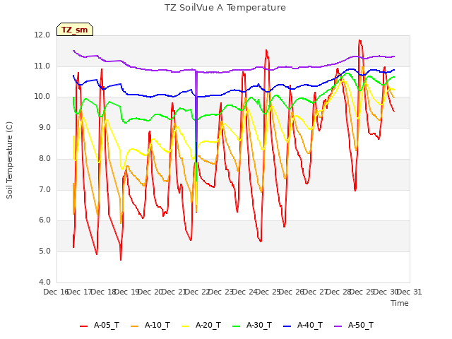 plot of TZ SoilVue A Temperature