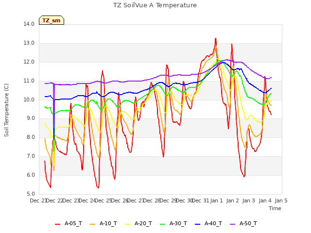 plot of TZ SoilVue A Temperature