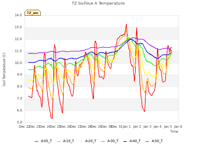 plot of TZ SoilVue A Temperature