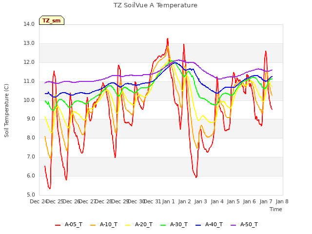 plot of TZ SoilVue A Temperature