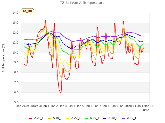 plot of TZ SoilVue A Temperature