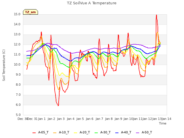 plot of TZ SoilVue A Temperature