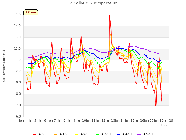 plot of TZ SoilVue A Temperature