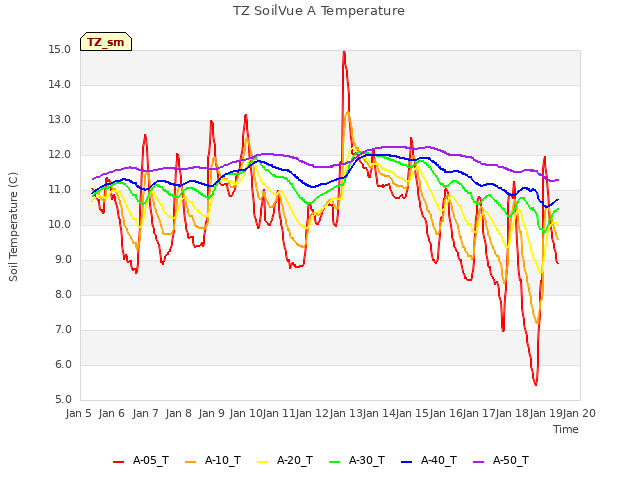 plot of TZ SoilVue A Temperature