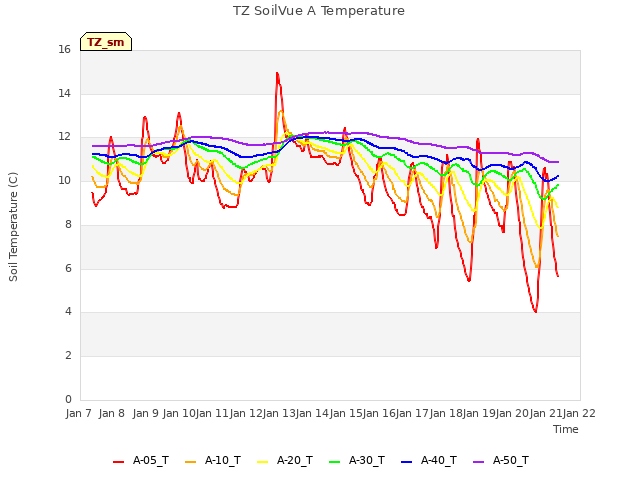 plot of TZ SoilVue A Temperature