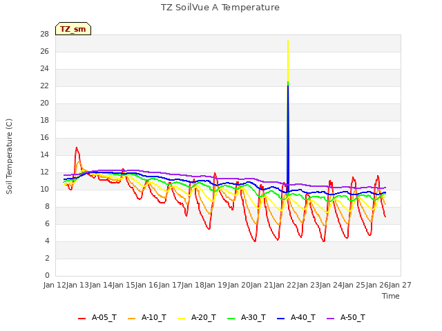 plot of TZ SoilVue A Temperature