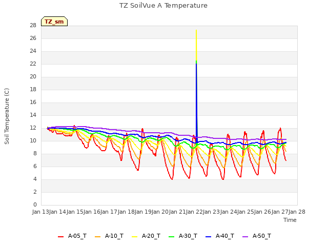 plot of TZ SoilVue A Temperature