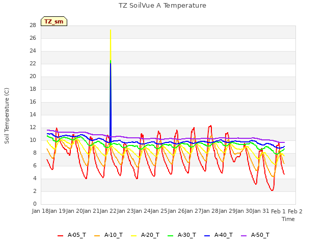 plot of TZ SoilVue A Temperature