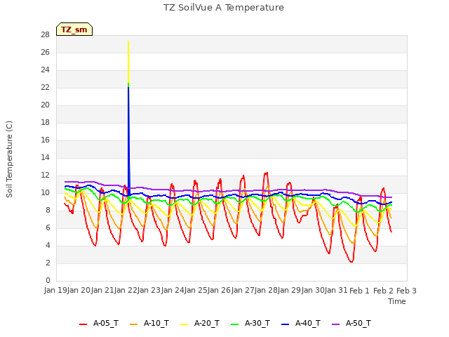 plot of TZ SoilVue A Temperature