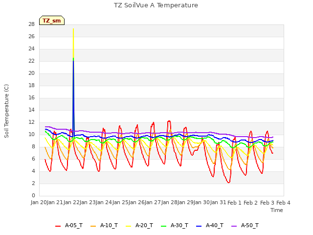 plot of TZ SoilVue A Temperature