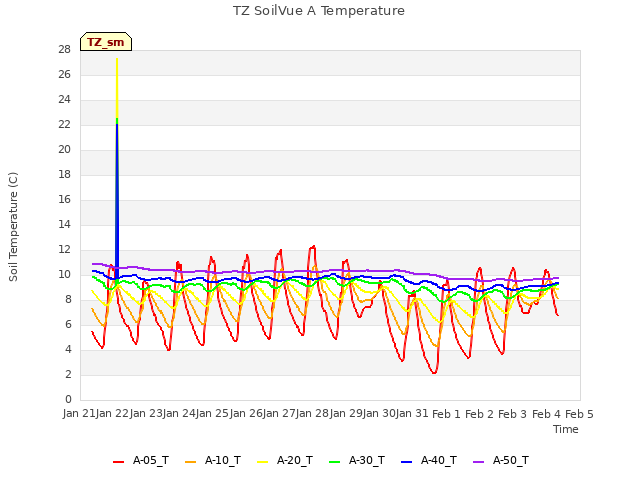 plot of TZ SoilVue A Temperature