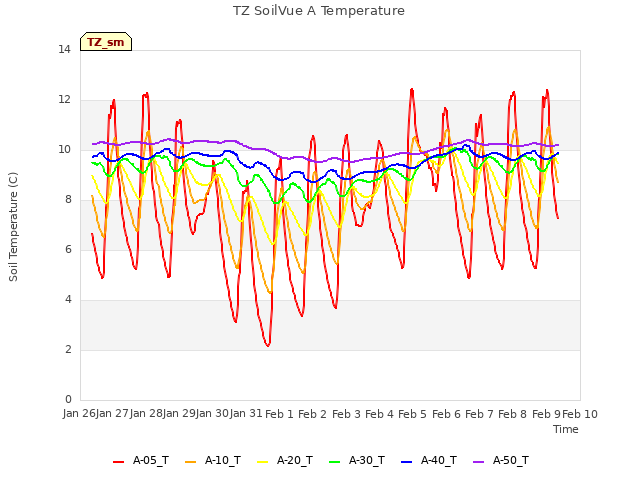 plot of TZ SoilVue A Temperature