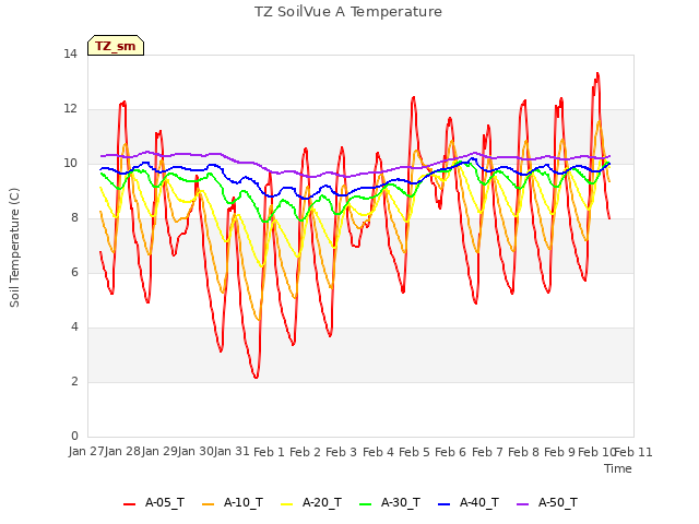 plot of TZ SoilVue A Temperature