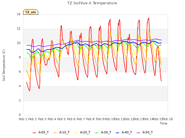 plot of TZ SoilVue A Temperature