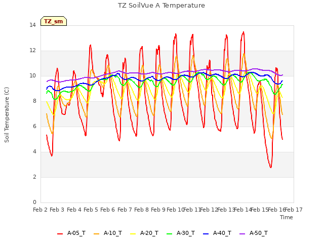 plot of TZ SoilVue A Temperature