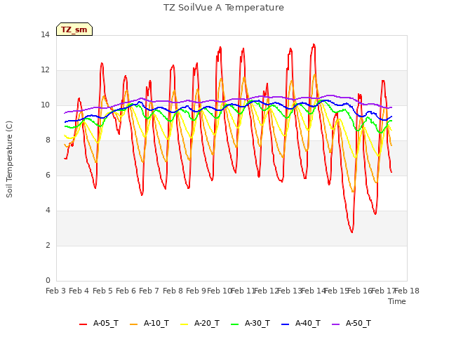 plot of TZ SoilVue A Temperature