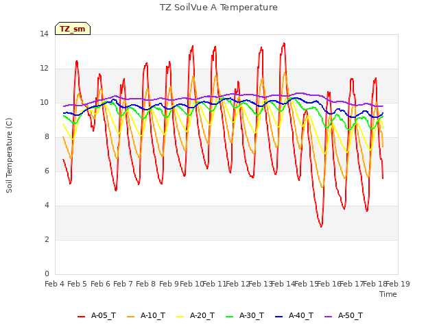 plot of TZ SoilVue A Temperature