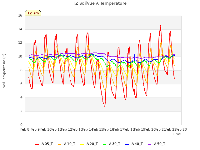 plot of TZ SoilVue A Temperature