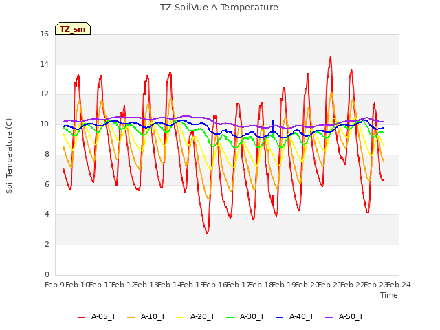 plot of TZ SoilVue A Temperature